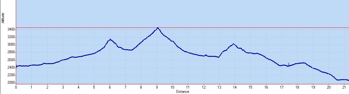 20130706-000-Etendard-profile.jpg - profile de la course en partant du refuge : on voit les 3 sommets puis le retour au refuge vers le chiffre 2 et la petite remontee au col de Tuf