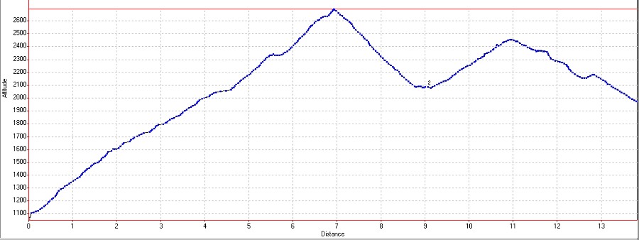 20131019-000-Souffles-profile.jpg - le profile de la premiere journee : vu que le GPS s'est perdu par moments, il y a seulement 14km, les 19km qu'il me donne sur la trace journaliere me paraissent plus just