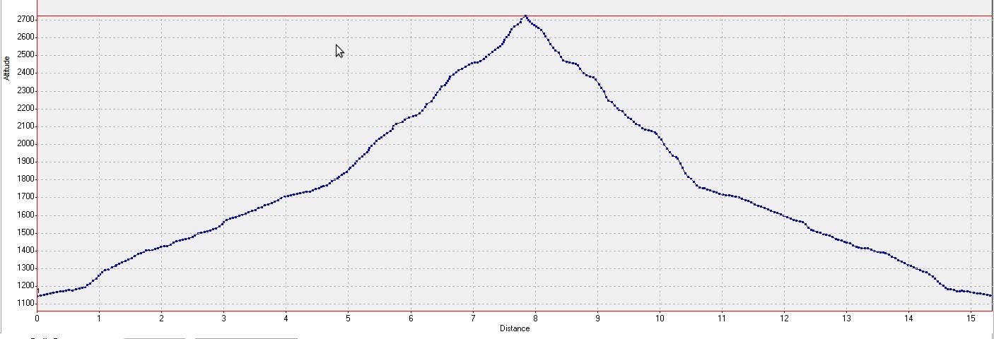 20150207-000-ColTepey-profile.jpg - Voila ca fait une 15aine de kilometres et un peu plus de 1500m de denivelee 