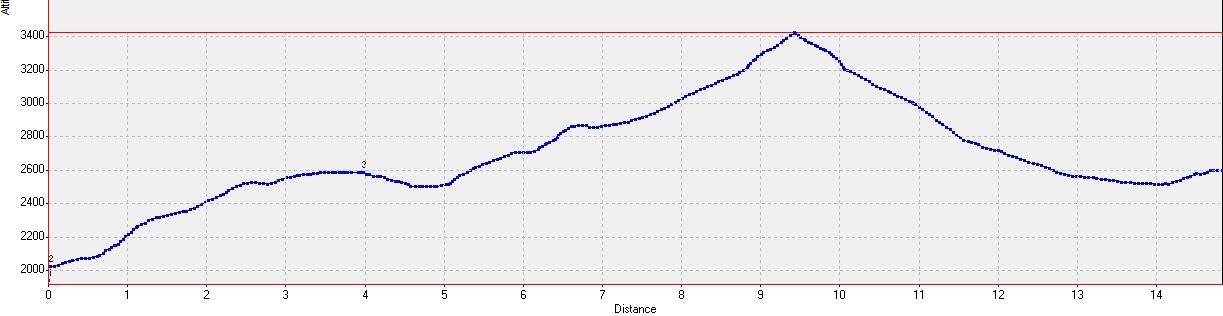 20150509-000-Francesetti-profile.jpg - Le profile de la course