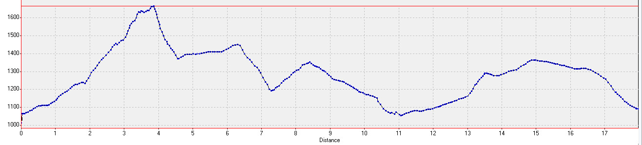 20150827-000-MontJulioz-profile.jpg - Le profile, un peu chaotique, de la balade ... mais globalement pas grand chose en denivelee ; mais une bonne trotte, le kilometrage du GPS est  comme souvent une grossiere sous-estimation