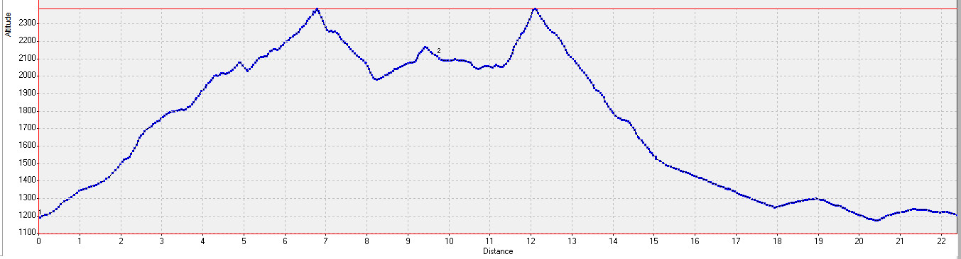 20150905-000-Col-du-Loup-profile.jpg - Le profile : tout en montee (ou presque) jusqu'au Col du Loup, descente au Lac de u Crozet, puis remontee au Col de la Pra, descente au refuge, montee au Grand Colon, puis la grande  descente et un long chemin  plus ou moins horizontal pour retourner au Pre Long 