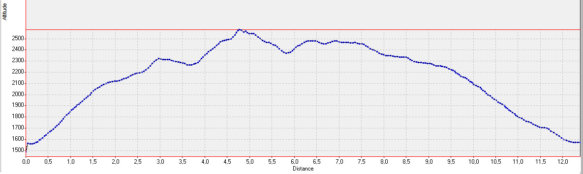 20150919-000-TeteVallon-profile.jpg - Le profile de la balade ... pour  une fois tout simple