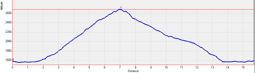 20151010-000-GrandMontAreche-profile.jpg - Le profile (tout simple pour une fois) de la balade ; les passages a plat sont ceux lelong du Lac de St Guerin