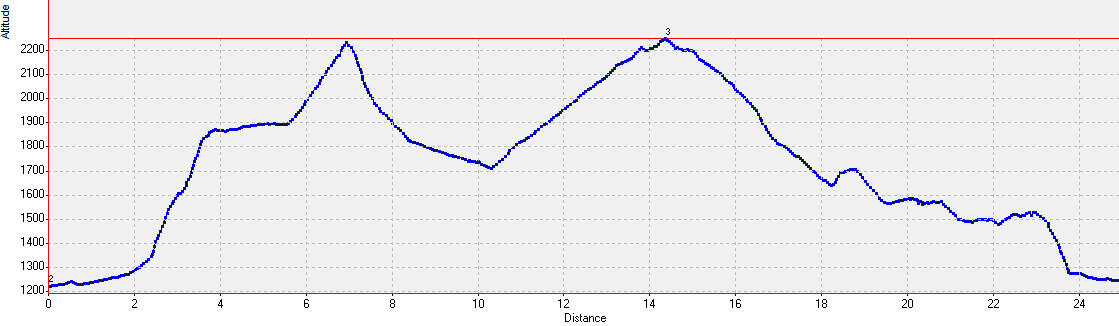 20151031-000-Barry-profile.jpg - Le profile : Col du Cendrié, puis col de l'Escalier puis pleins de up and down sur le chemin de la Ronde. Le compteur du GPS dit 30km ... sans compter les 500m pour retourner de Molines au parking