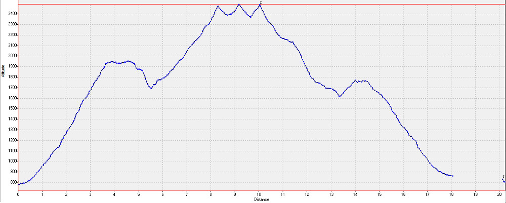 20160910-000-LacGary-profile.jpg - Le profile : la trace enregistrée nous vole encore 5km (18 au lieu de 23 sur le compteur journalier). En effet, la trace montre bien moins de lacets que le chemin sur la carte ... c'est pourtant l'inverse.  On voit que les arches sont bien 250m sous le chemin, et nos errements dans la descente ajoutent encore presque 200m. Les trois maxima correspondent au col de Gary, la crête, et le retour au col après le bain dans le lac. 