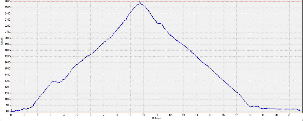 20160911-000-Coiro-profile.jpg - Le profile  :  le compteur journalier dit 25km, la vérité doit être au milieu. On voit bien que  les 50 derniers m pour le sommets sont bcp plus raids et le chemin longeant le canal rigoureusement plat (il devrait  être un pouillème montant)