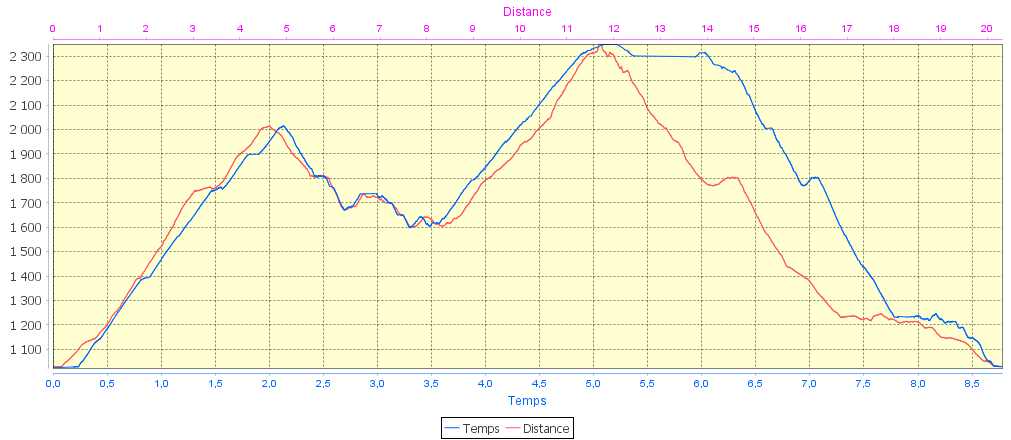20161022-000-Tourrnette-profile-oziscan.jpg - Le profile fait avec le petit programme de Philippe : en rouge le profile kilometrique et en bleu le profile horaire