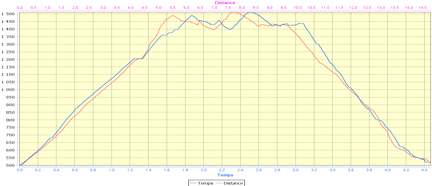 20161029-000-BecCharvet-profile-oziscan.jpg - Le profile fait avec le petit programme de Philippe : en rouge le profile kilometrique et en bleu le profile horaire