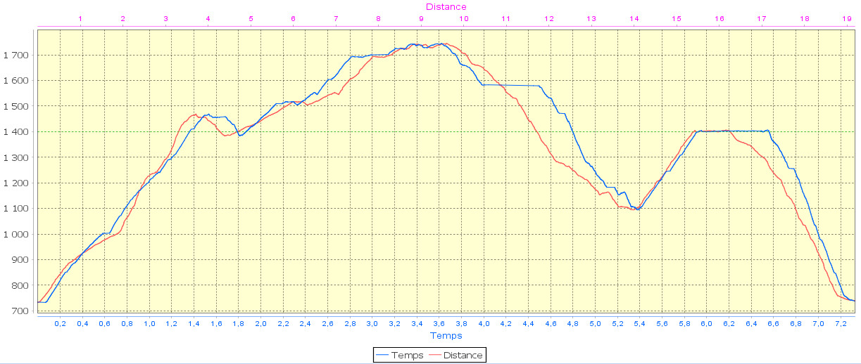 20161120-000-Pinsot-profile-oziscan.jpg - Le profile en distance et en temps (les plateaux bleu c'est les pauses aux deux cabanes  puis en regardant de pres on voit le tour du lac, la discussion avec le chasseur et  le chaussage des raquettes, presque en haut