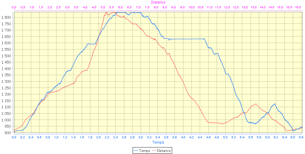 20161126-000-Margeriaz-profile.jpg - Le profile : pas une course bien longue