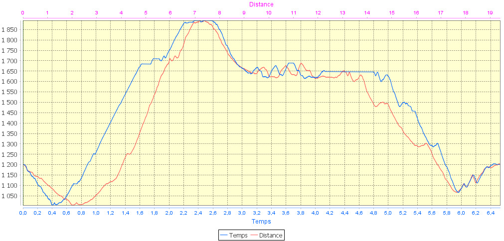 20161218-000-Essaure-profile.jpg - Le profile: en rouge le classique denivele/distance, et en bleu notre "performance" : denivele/heure