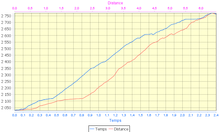 20170602-000-Carro-profile-6.5km-750m.jpg - profile simplissime, on monte 700m