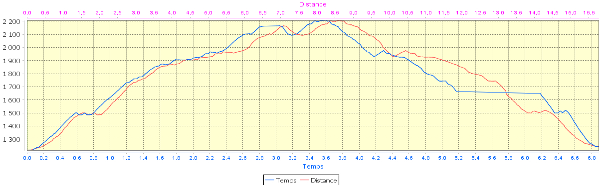 20170611-000-ColSallestet-profile-1220m-16km.jpg - Le profile : c'est plus court et pas beaucoup de denivele pour le 2me jour