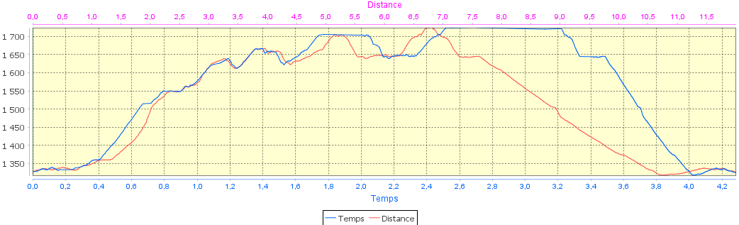 20171224-000-ColPorte-profile-610m-12km.jpg - Profile : petite montee tout en dents de scie (ca va bien en raquettes) puis descente plus ou moins en courant/trottinant pour ne pas trop faire attendre Raph qui descend sur "pelle en plastique" ... la j'ai regrette les ski tout le long