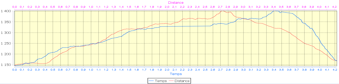 20180916-000-Pinsot-champi-profile-278m-4.2km.jpg - Profile : on a fait un denivelé incroyable de 278m et 4.2km (les km doivent être un petit peu sous-estimés avec un point tous les 20m)